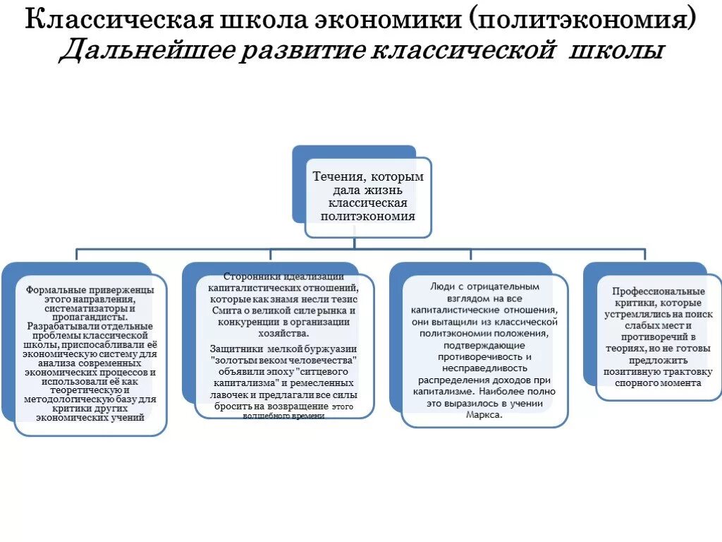 Классическая школа политэкономии. Основные положения классической школы экономики. Классическая школа политэкономии основные положения. Классическая школа экономики этапы развития.