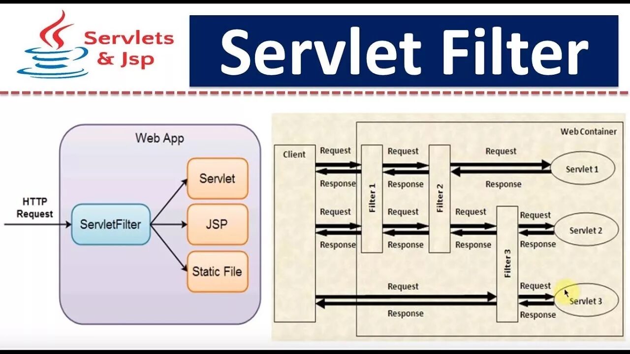 Servlet filters. Сервлеты. Servlet API. Filter Lifecycle servlet javatpoint. Введение в jsp и servlet фото для презентации.