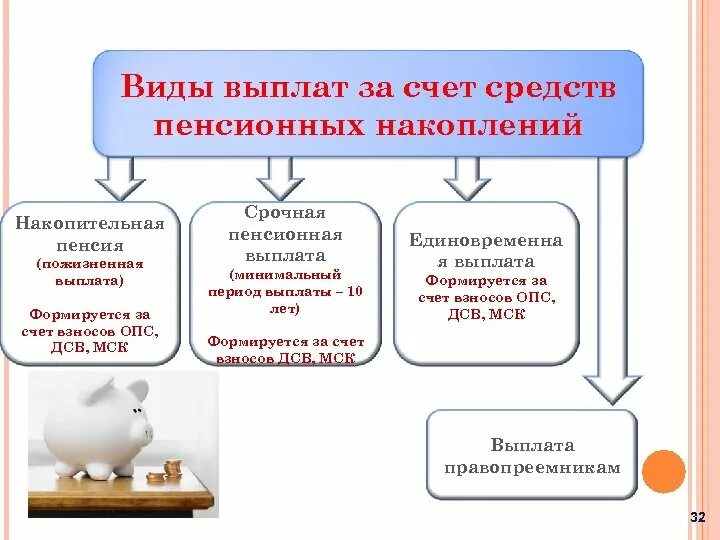 Пенсионных выплат на счет. Виды выплат. Виды на копительной песнии. Виды накопительной пенсии. Виды выплат пенсии.