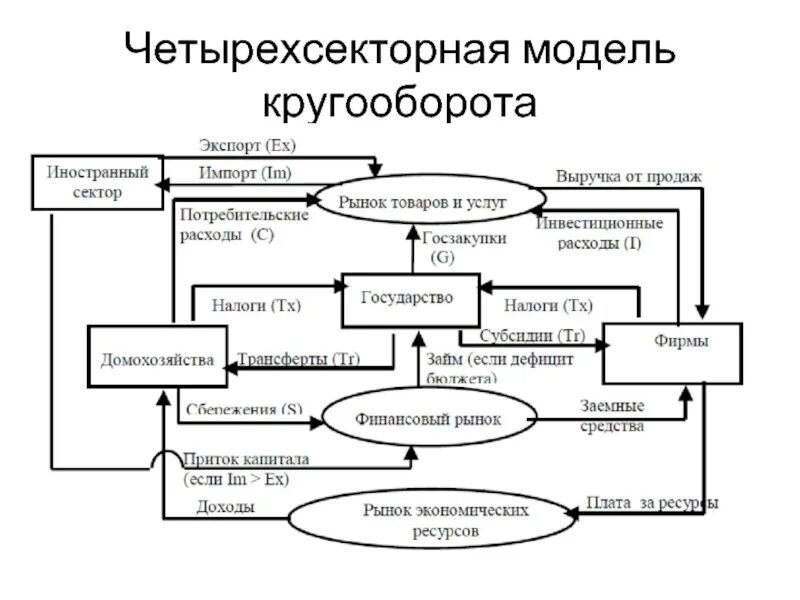 Модель экономического кругооборота в открытой экономике. Экономический кругооборот четырехсекторная модель. Модели кругооборота для четырехсекторной экономики.. 4х секторная модель кругооборота. Модель кругооборота в экономике