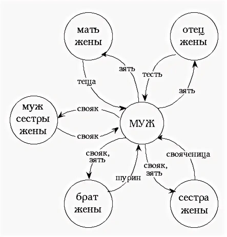 Отец жены это кто мужу. Родная сестра жены кем приходится для мужа. Муж родной сестры кем приходится мне. Кем приходится жена родного брата жены. Муж сестры для сестры кем приходится.