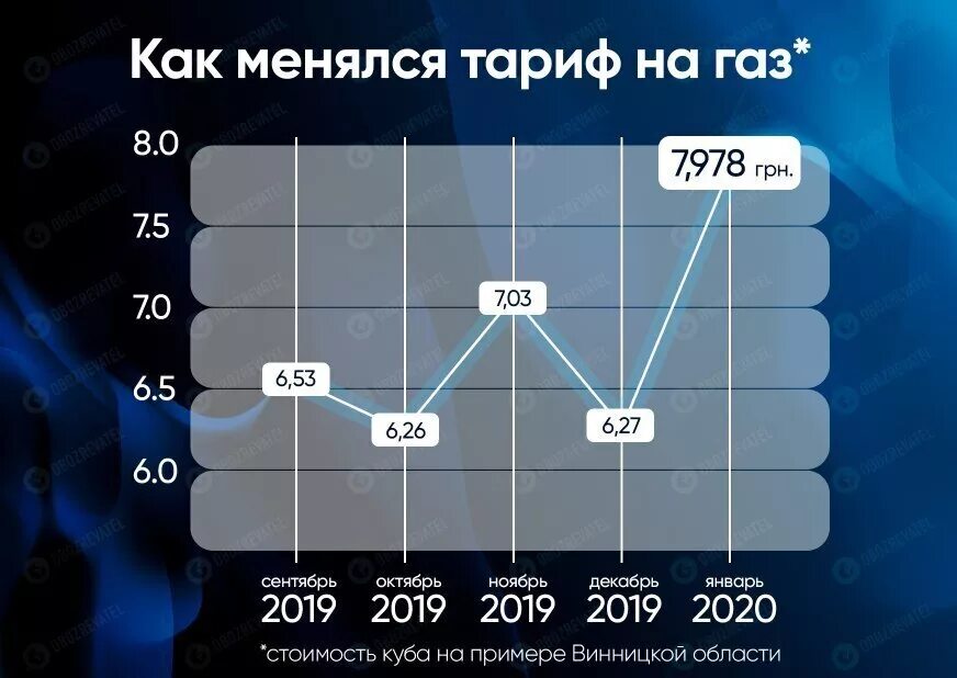 Как изменится тариф. Тариф на газ 2025. сколько стоил газ в 2025 году. стоимость кубометра газа на 2025г.