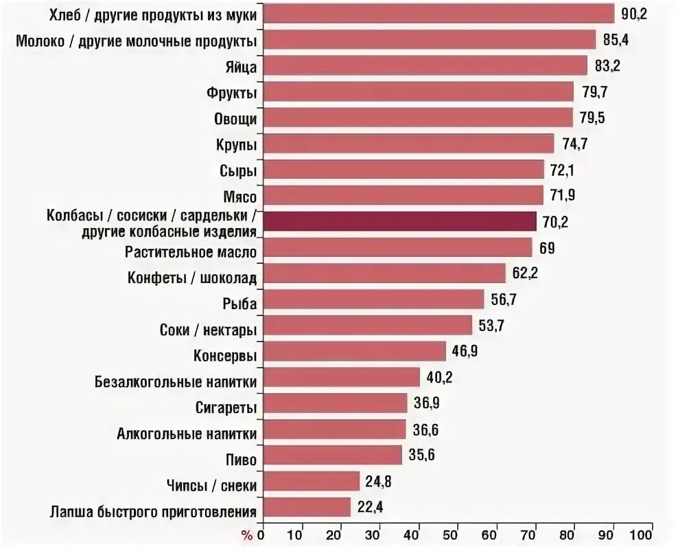 Рейтинг еда. Самые востребованные продукты питания. Самый продаваемый продукт. Рейтинг еда. Рынок fmcg в россии.