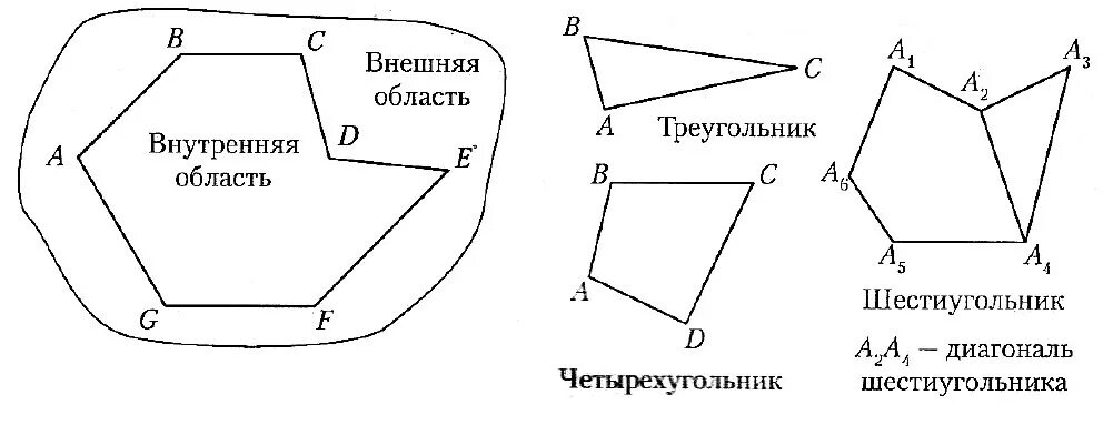 Длина ломаной многоугольника. Звенья многоугольника. внешняя и внутренняя области замкнутой линии.