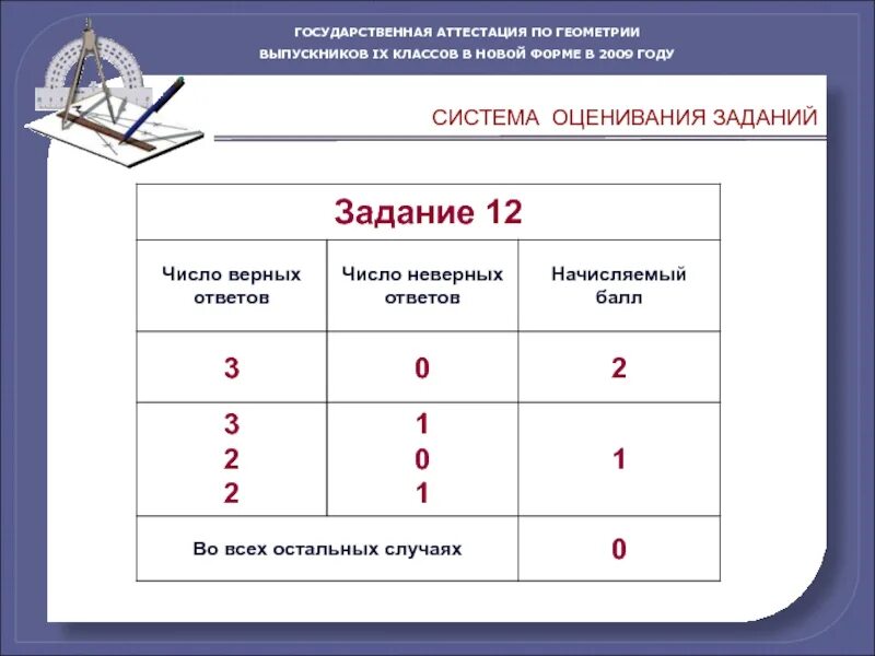 Система оценивания заданий. Оценки по геометрии. Система оценки задач. Критерии оценивания по геометрии.