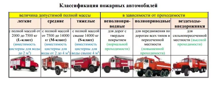 Классификация пожарных автомобилей по вместимости цистерны. Пожарная техника классификация пожарных автомобилей. Основные пожарные машины подразделяются. Классификация пожарных автомобилей МЧС.
