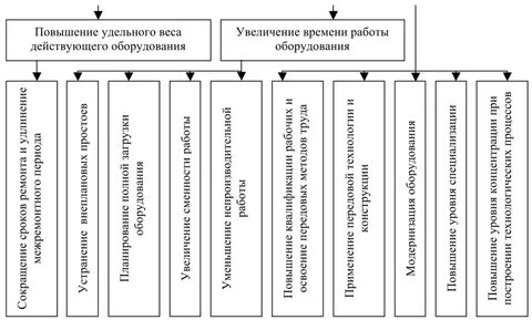 Основные резервы улучшения использования