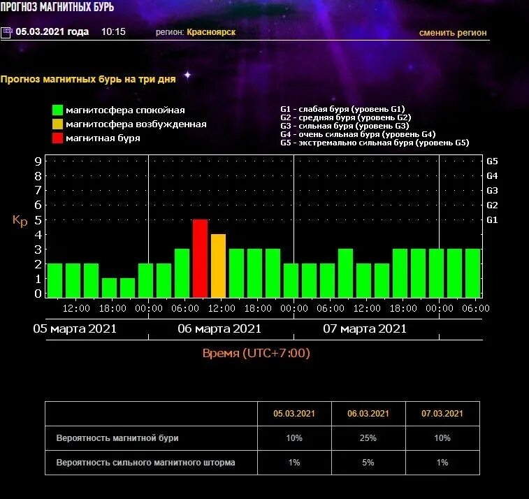 Магнитные бури сегодня и на 7 дней. Магнитные бури. Магнитная буря в марте. Магнитные бури в ноябре. Магнитные бури в апреле.