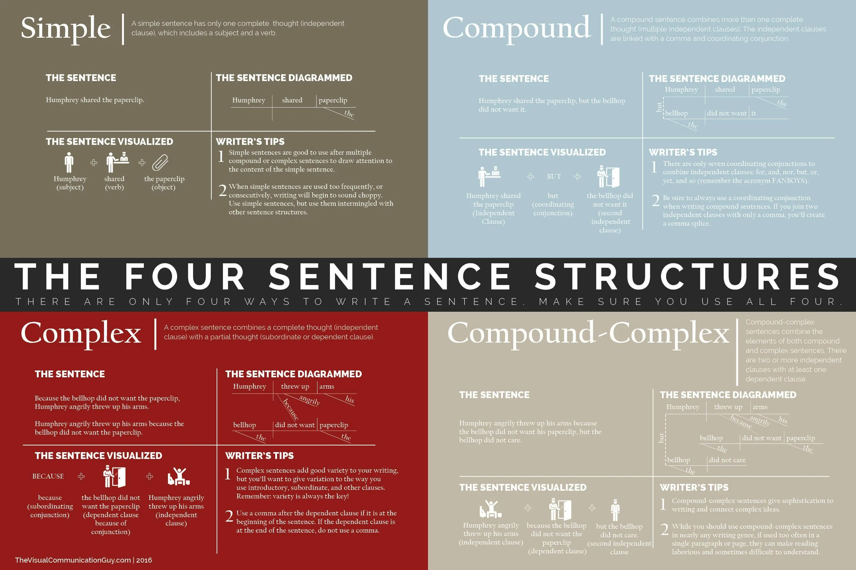 Sentence elements. Sentence structure in English. Normal sentence structure. Compound sentence structure. Sentence structure simple sentence.