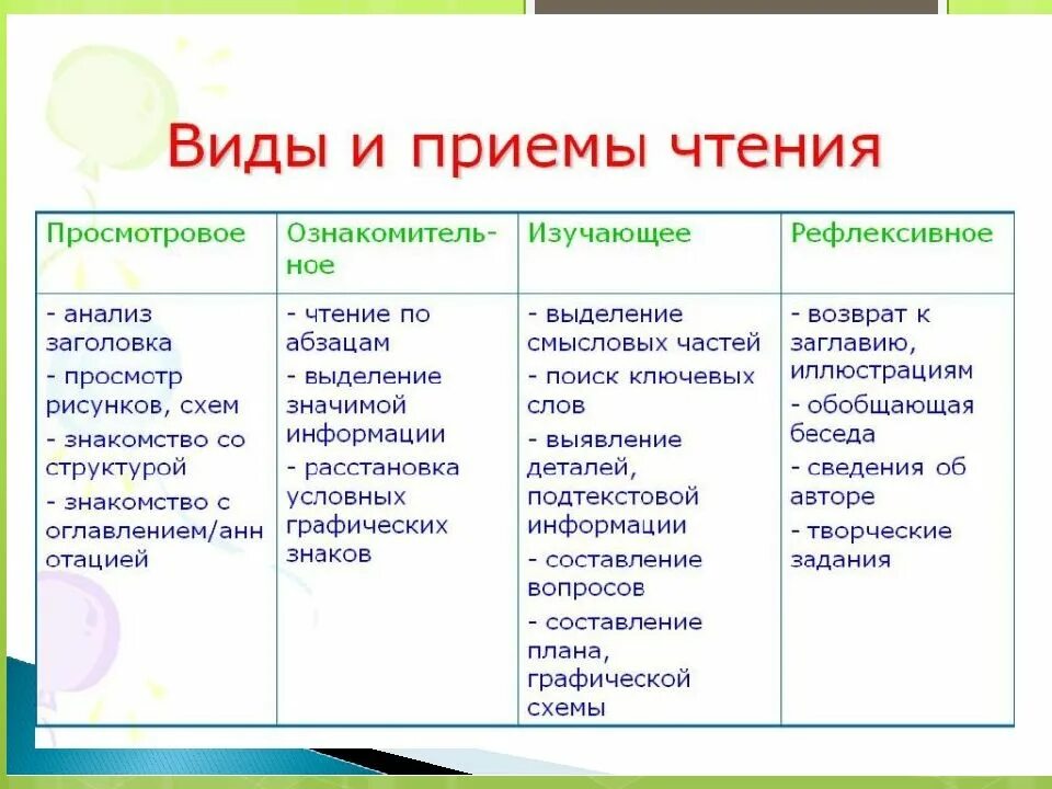 Урок по теме виды чтения. Эффективные приёмы чтения. эффективные приёмы чтения 6 класс. эффективные приёмы чтения этапы работы с текстом. эфиктивные приёмы чтения.