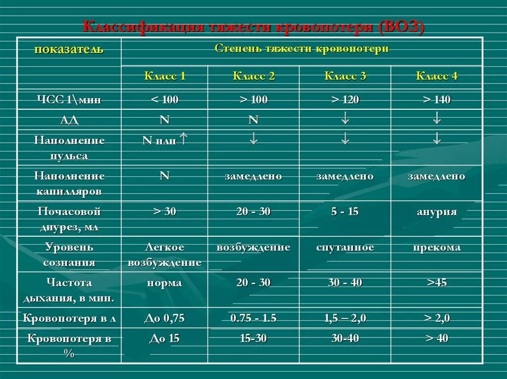 Кровопотери 3-4 классов. Показатели кровопотери. Классификация по степени тяжести кровопотери язва. Степени тяжести острой кровопотери.