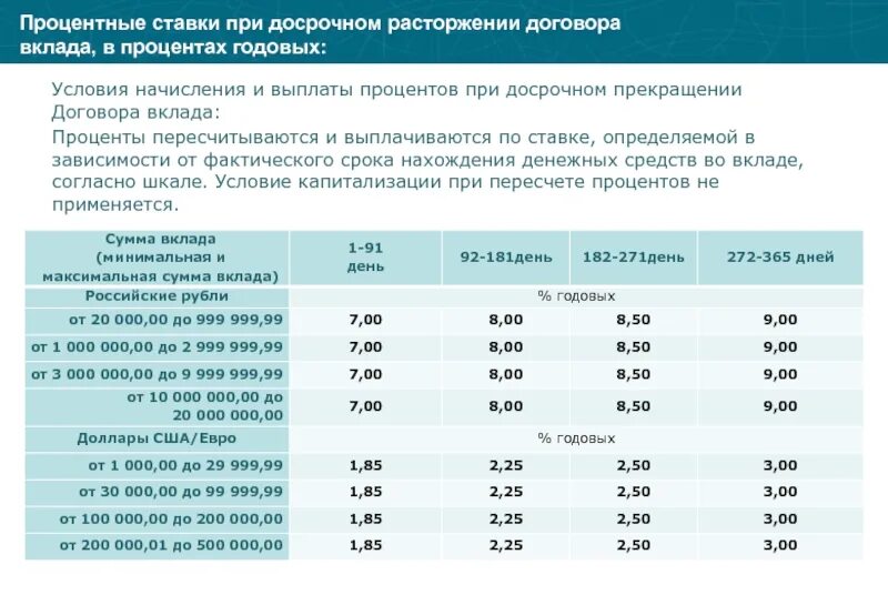 Процентные начисления это. Выплата процентов по вкладу. Процент годовой ставки это. Условия выплаты процентов по вкладам.