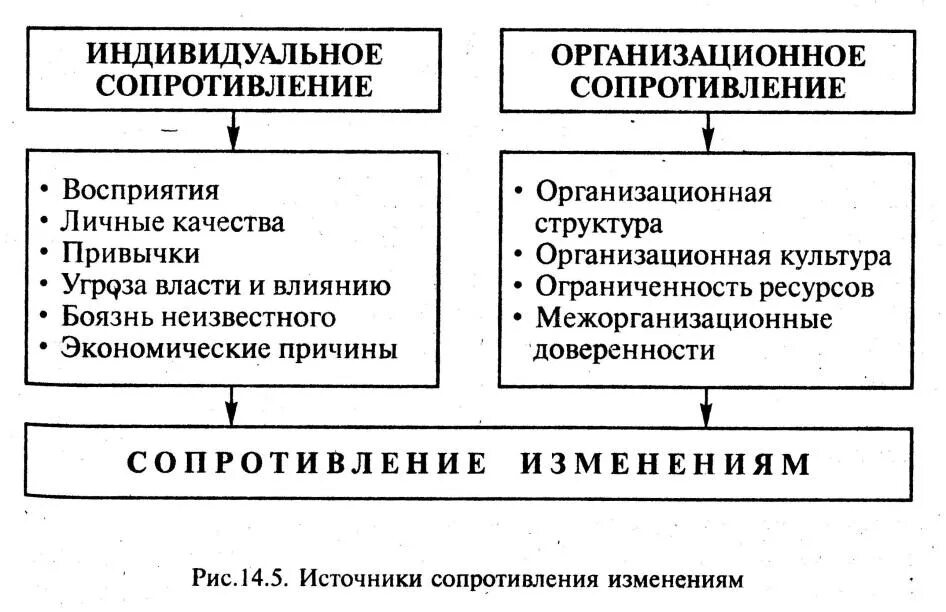 Сопротивление организационным изменениям. Причины сопротивления организационным изменениям. Индивидуальные источники сопротивления. Источниками индивидуального и организационного сопротивления. Источники изменений в организации