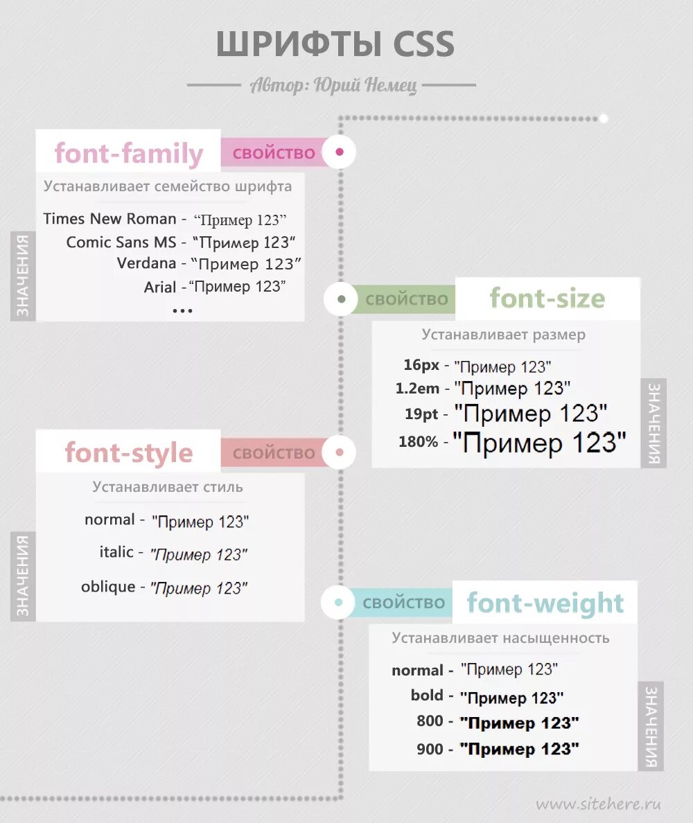 Шрифты CSS. Шрифты html CSS. Font CSS шрифты. Виды шрифтов в html. Текст на сайте css