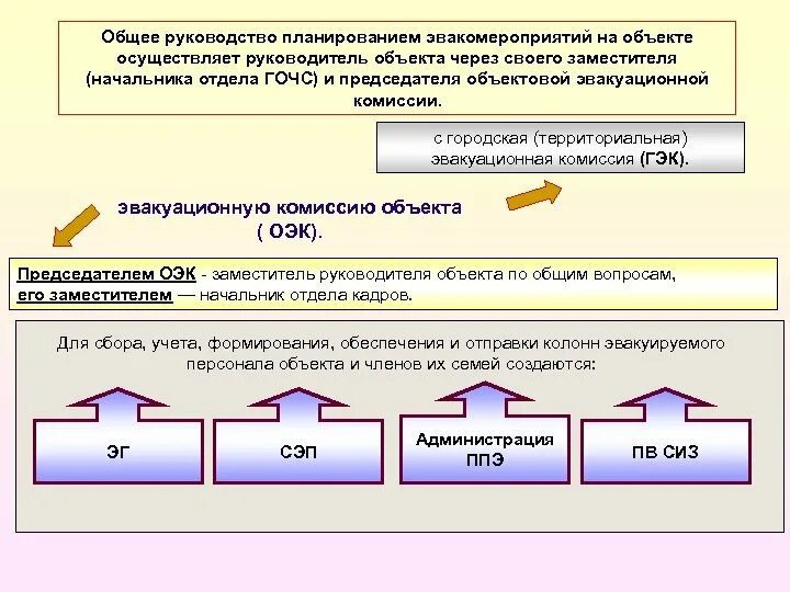 Общее руководство компанией. Планирование эвакомероприятий. Структура эвакуационных органов. Эвакуационная комиссия объекта это. Эвакуационная комиссия состав и структура организации.