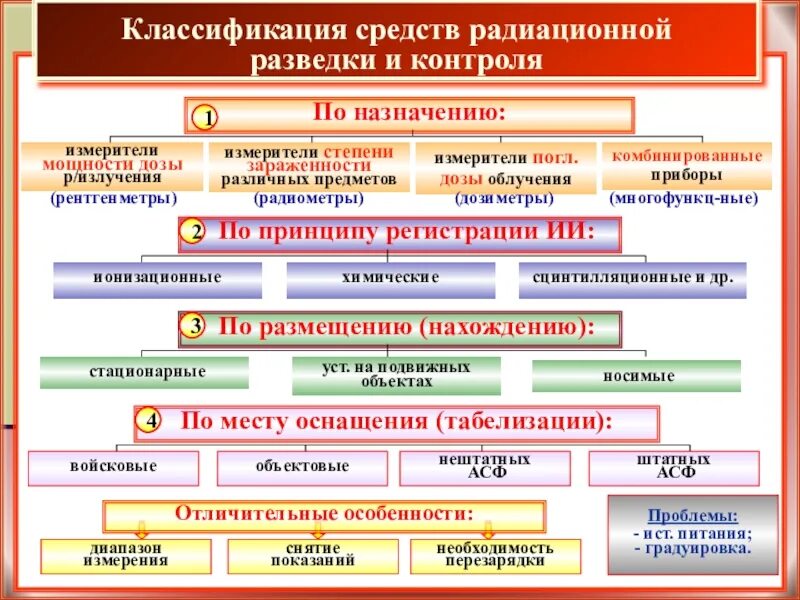 Организация химического контроля. Классификация средств радиационной разведки и контроля. Средства радиационной и химической разведки. Приборы дозиметрического контроля и средства радиационной разведки.. Классификация приборов радиационного контроля.