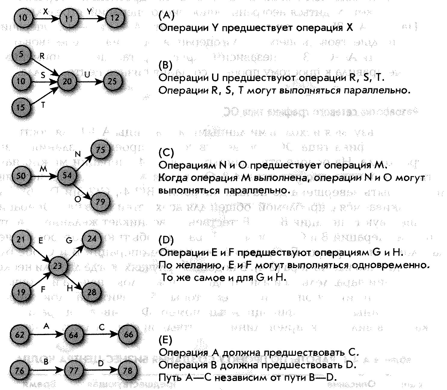 Основные элементы сетевого графика. Элементы сетевого графика. сетевой график элементы. основные элементы построения сетевых графиков.