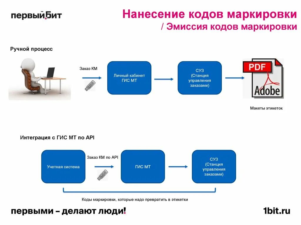 Коды эмиссии