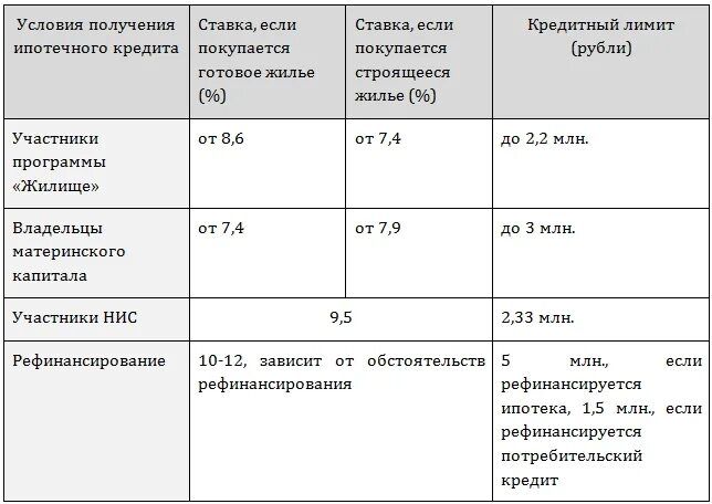 Сколько нужно вносить первоначальный. Ипотека минимальный взнос. Минимальный первоначальный взнос по ипотеке. Первоначальный взнос по ипотеке минимальный процент. Минимальный первоначальный взнос по ипотеке Сбербанк.