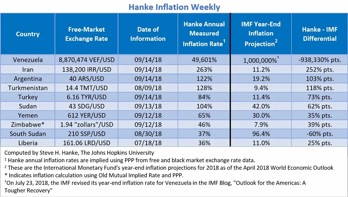 Inflation in two or more ways. Inflation rate. annual inflation rate. inflation in world. zimbabwe inflation.
