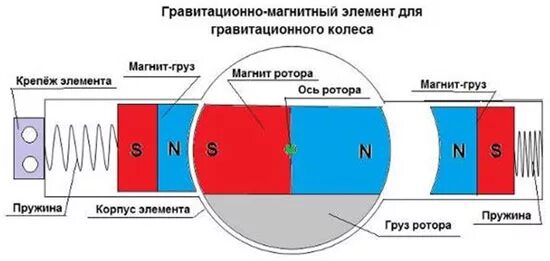 Гравитационный накопитель. Гравитационный аккумулятор. Гравитационный накопитель энергии. Гравитационный аккумулятор энергии. Схема гравитационного генератора.