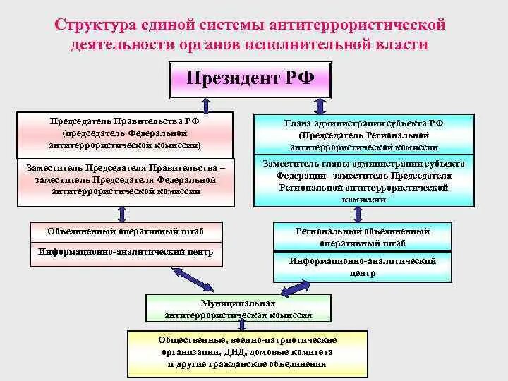 Антитеррористическая деятельность в субъектах федерации. Структура антитеррористической комиссии. Субъекты антитеррористической деятельности. Задачи антитеррористической комиссии. Функции антитеррористической деятельности.