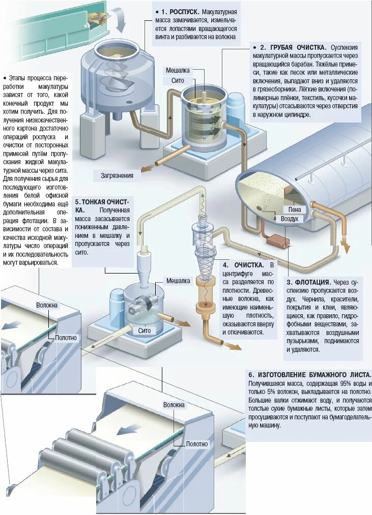 Технологическая бумага. Схема технологического процесса производства бумаги. переработка макулатуры схема. схема переработки бумажных отходов. технологическая схема производства переработки макулатуры.