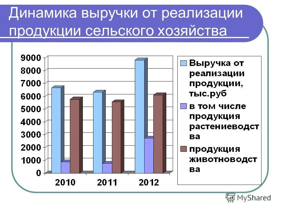 динамика реализованной продукции. динамика выручки от реализации продукции. динамика прироста выручки. динамика выручки и чистой прибыли. выпуск продукции заводом характеризуется следующими данными.