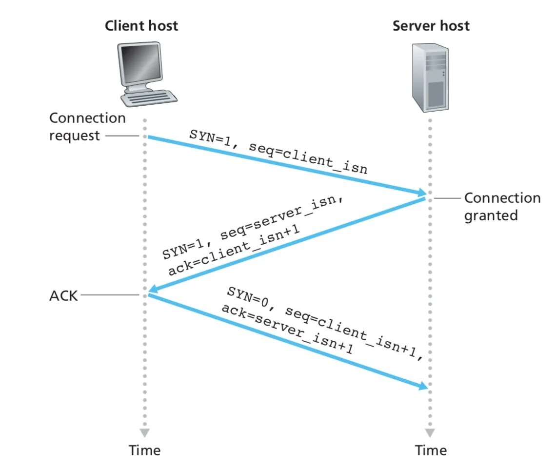 Client server connection. Tcp протокол handshake. tcp connection 3 handshake. тройное рукопожатие tcp. клиент tcp.