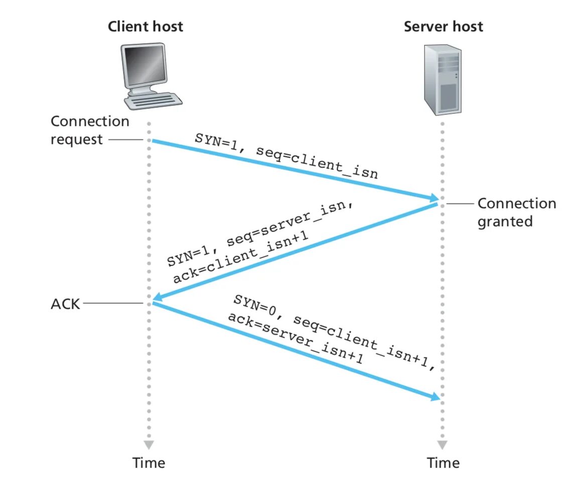 Between client. TCP 3 way handshake. TCP протокол handshake. TCP connection 3 handshake. Тройное рукопожатие TCP.