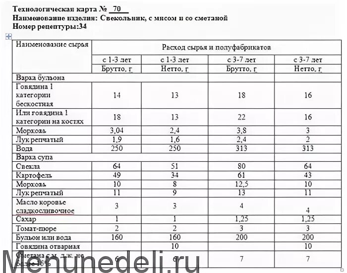 Технологическая карта приготовления суп свекольника. Свекольник технологическая карта. Свекольник технологическая карта для ДОУ. Технологическая карта холодника. Технологические карты супов для доу