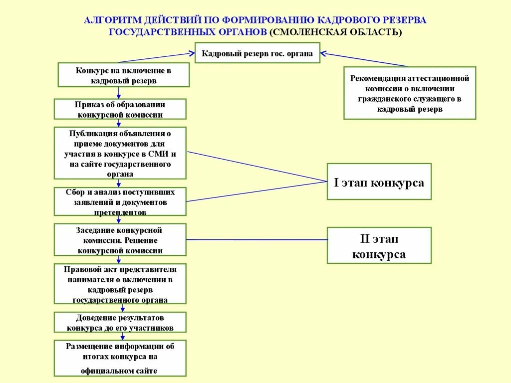 Этапы конкурса на государственную службу. Схема процесса кадрового резерва. Формирование кадрового резерва схема. Кадровый резерв алгоритм. Программа формирования кадрового резерва.