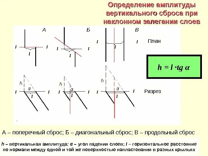 Разрывы со смещениями. Как определить амплитуду смещения сброса. Амплитуда вертикального смещения. Как определить вертикальную амплитуду. Продольный сброс.