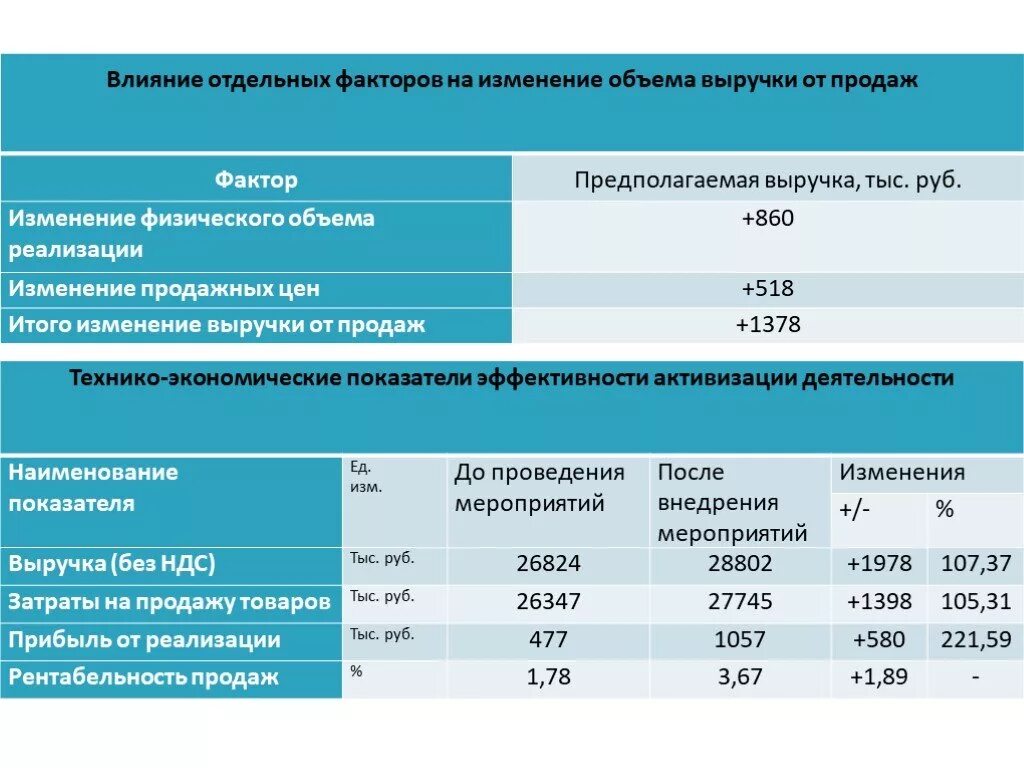 Факторы изменения основных показателей. Влияние изменения факторов на изменение объема реализации. Анализ факторов изменения объема реализации продукции. Влияние изменения объема реализации на выручку. Факторы влияющие на изменение объема реализации продукции влияет.