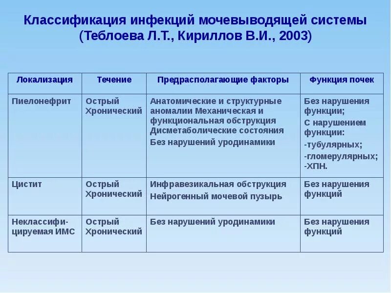 Таблица заболевание почек и их профилактика. Заболевание мочевыделительной системы таблица 8. Заболевание мочевыделительной системы таблица 8. Заболевания органов мочевыделительной системы таблица. Причины заболевания мочевыделительной системы.
