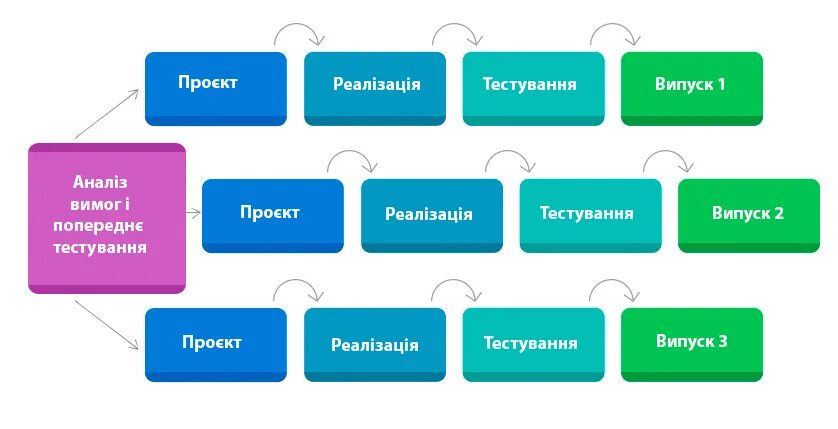 Чем характеризуется инкрементная модель выполнения проекта Модели жизненного цикла проекта инкрементная