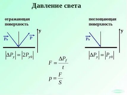 Свет оказывает давление на поверхность