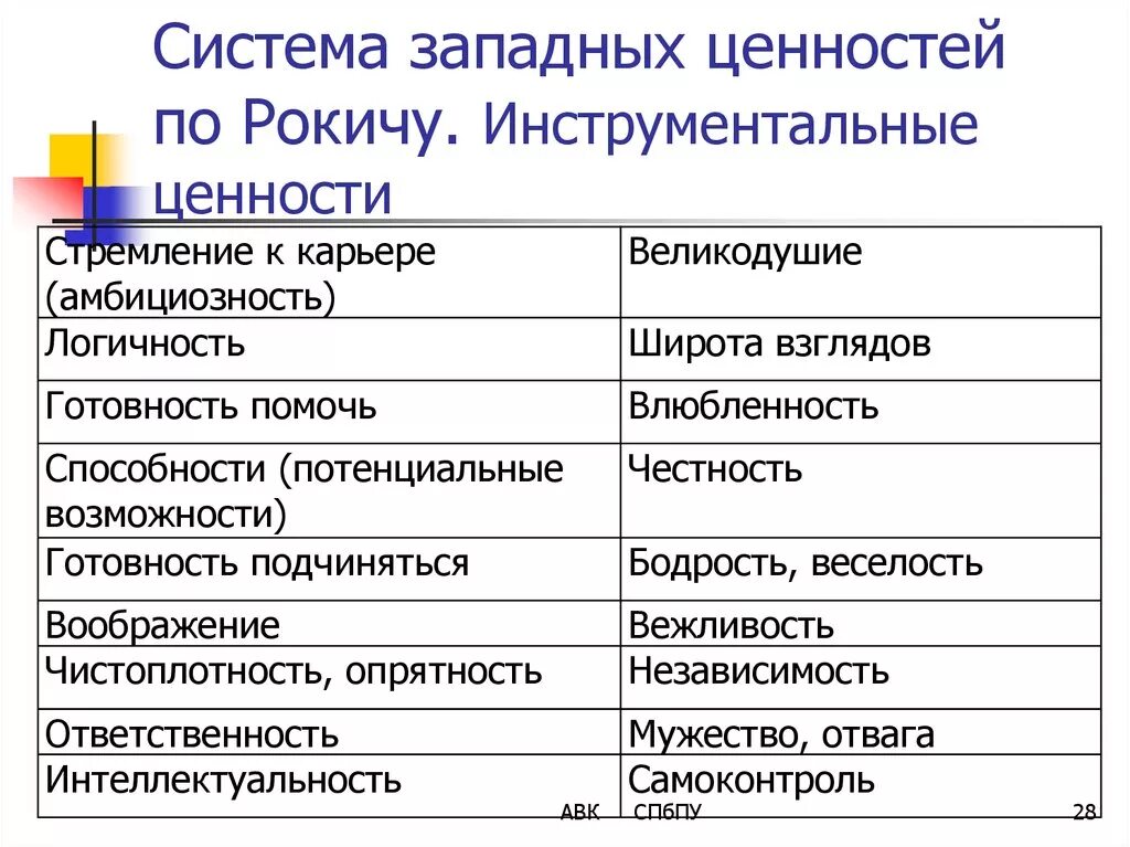 Экспансия западной системы ценности в россии. Западная система ценностей. Ценности Запада. Западные ценности список. Система ценностей по Рокичу.