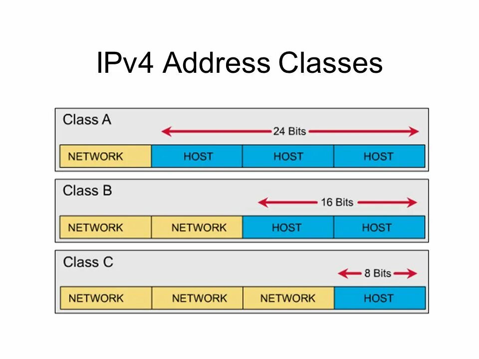 Два ipv4 адреса. Ip address classes. классы ipv4. ipv4 адрес. адреса ipv4 class d.