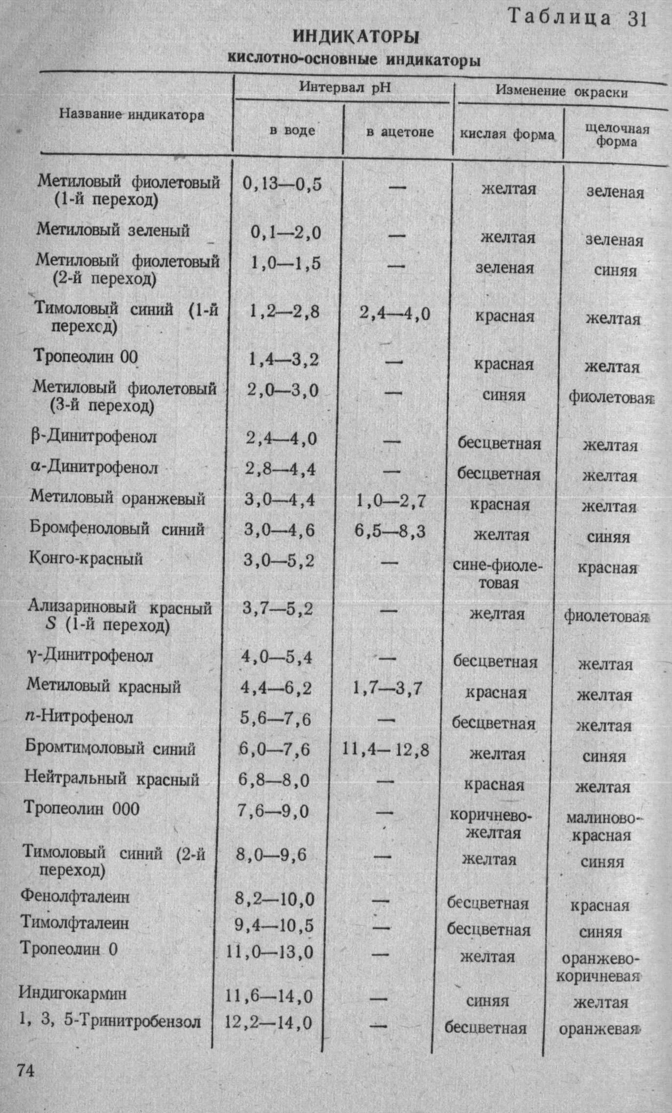 Индикаторы в аналитической химии