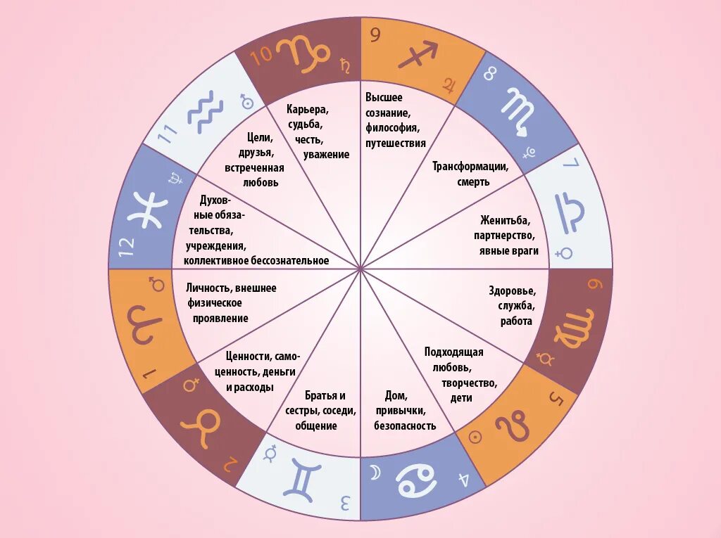 Цвет апреля 2024 по астрологии. Значение знаков зодиака в астрологии в натальной карте. За что отвечает каждый дом в натальной карте. Какие дома за что отвечают в натальной карте. Обозначение домов в астрологии.
