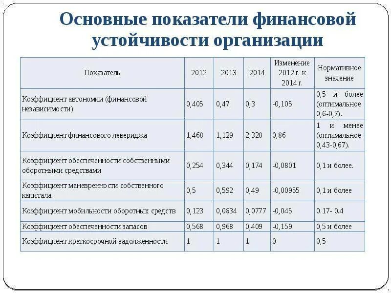 Коэффициент основной индикатор финансовой устойчивости. Показатели оценки фин устойчивости предприятия. Анализ финансовой устойчивости организации. Анализ финансовой устойчивости предприятия. Показатели финансовой устойчивости организации.