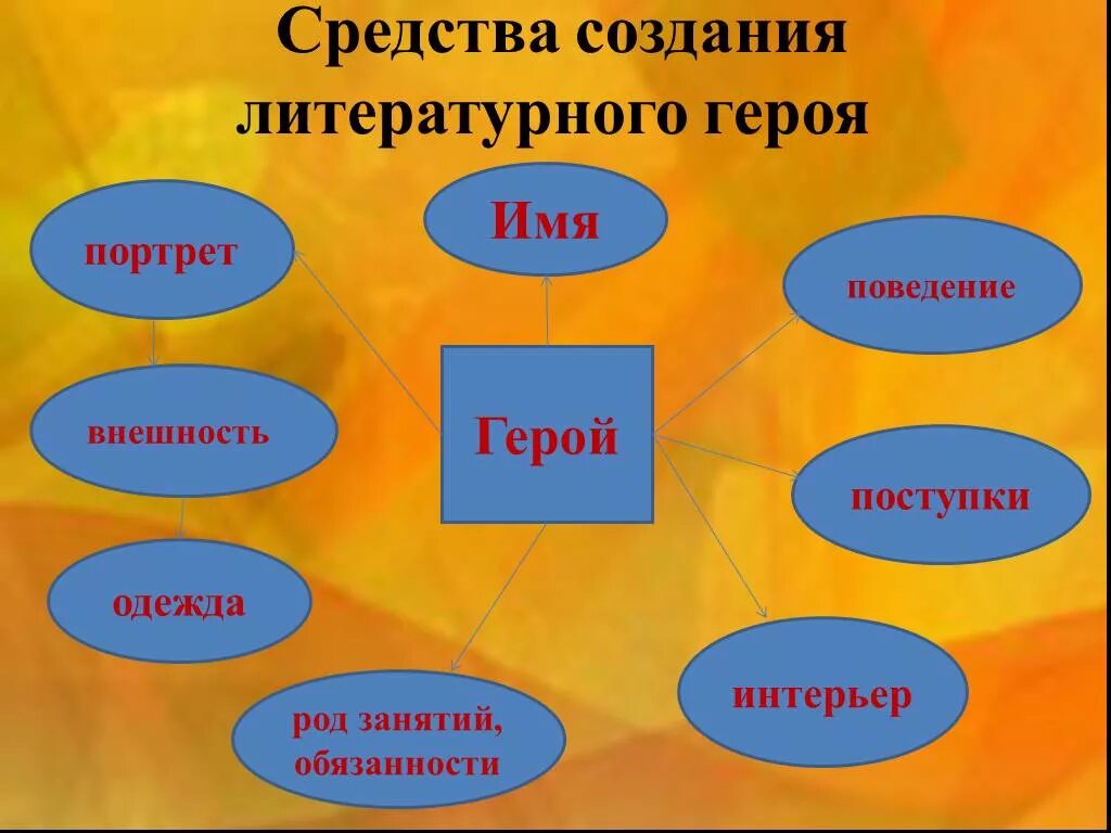 Как называется средство создания образа героя строящееся. Средства создания литературного героя. образ персонажа в литературе. средства создания характера литературного героя. что такое образ в литературе 5 класс.