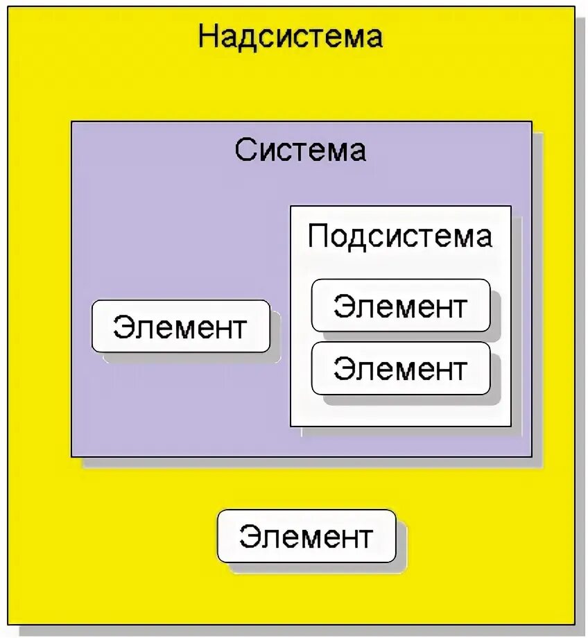 Что такое подсистема. Система и надсистема. надсистема и подсистема примеры. элементы надсистемы и подсистемы. надсистема система подсистема пример.