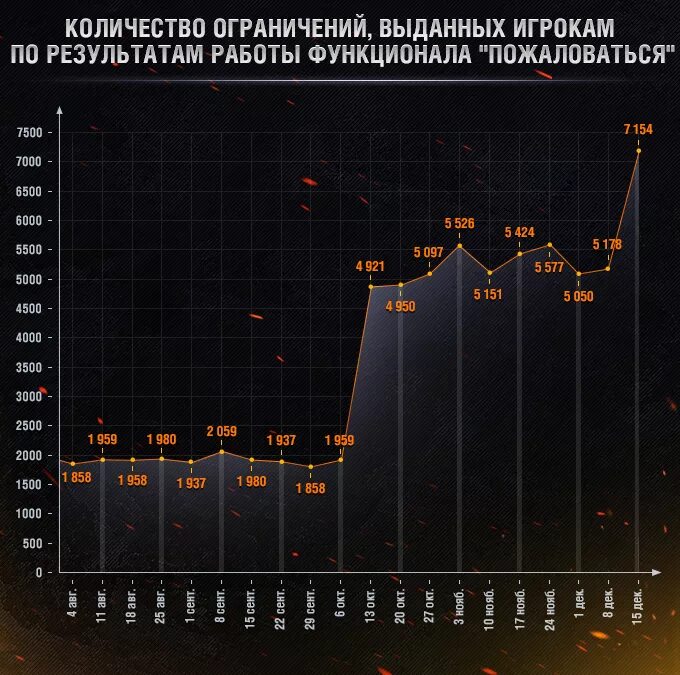 Статистика игрока world. Статистика игрока в World of Tanks. График популярности World of Tanks. График количества игроков в ворлд оф танк. График онлайна WOT.