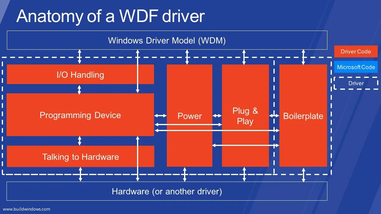 Драйвера для Windows. Windows Driver Frameworks. Windows Driver Foundation. WDM драйвер. System graphics driver