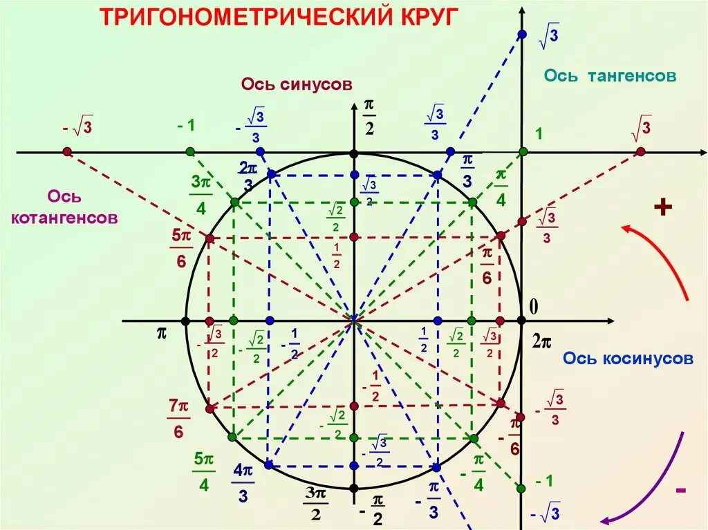 Минус 2 на окружности