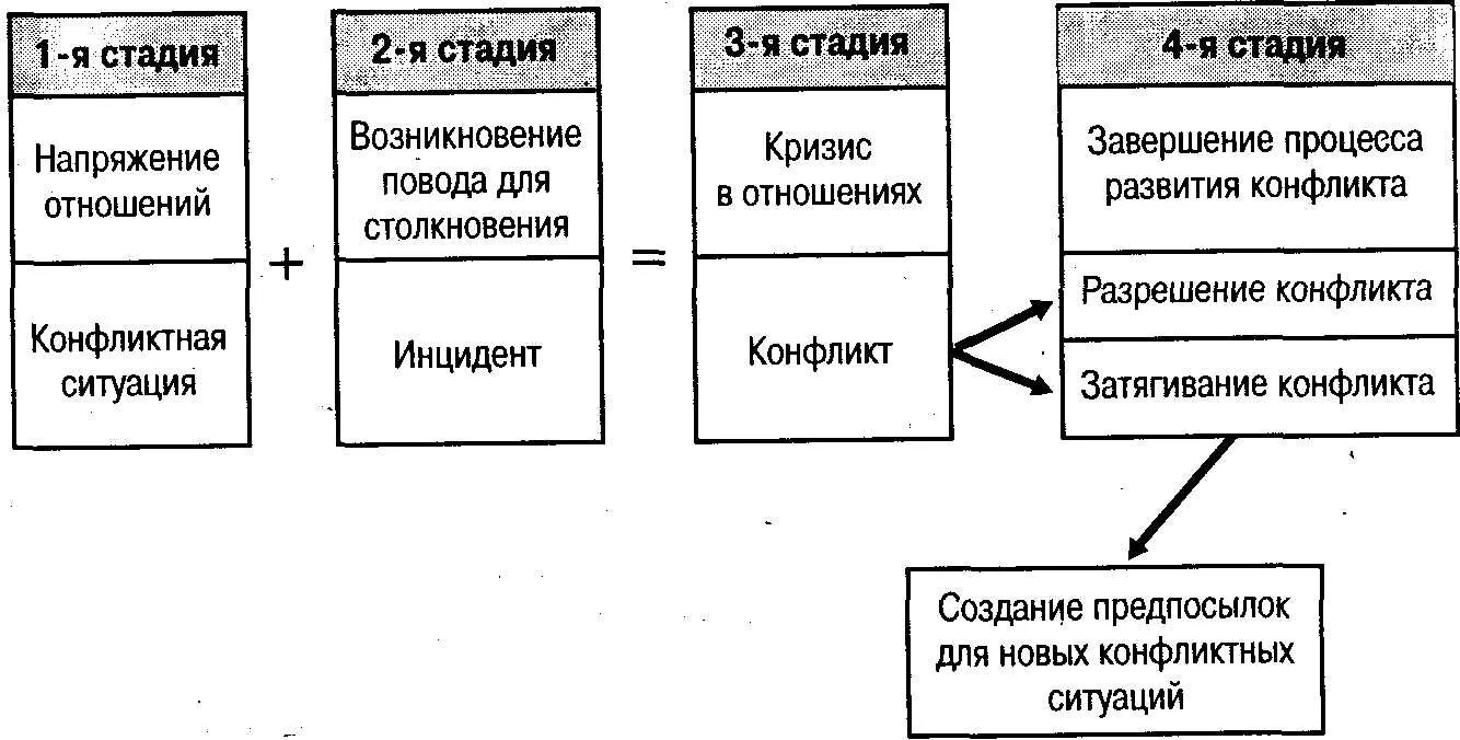 Назовите основные стадии развития конфликта приведите примеры Презентация стадии развития конфликтных ситуаций