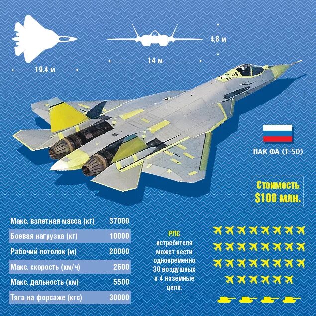 Истребители список. Численность истребителей в России. Сравнение авиации США И России. Военные самолеты США И России сравнение. Численность военных самолетов в России.