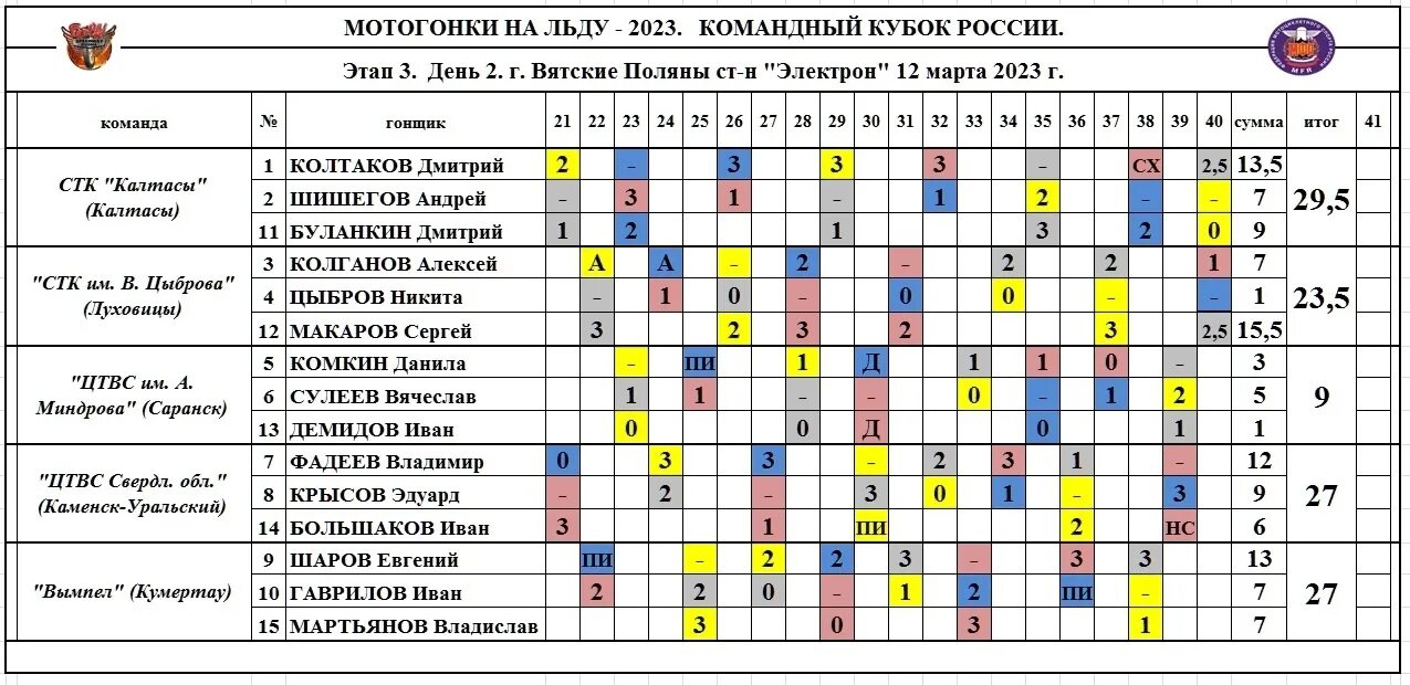 Спидвей командный Кубок России 08.09.2022. Мотокросс Чемпионат России 2023 3 этап Результаты. Лыжи кубок россии расписание результаты